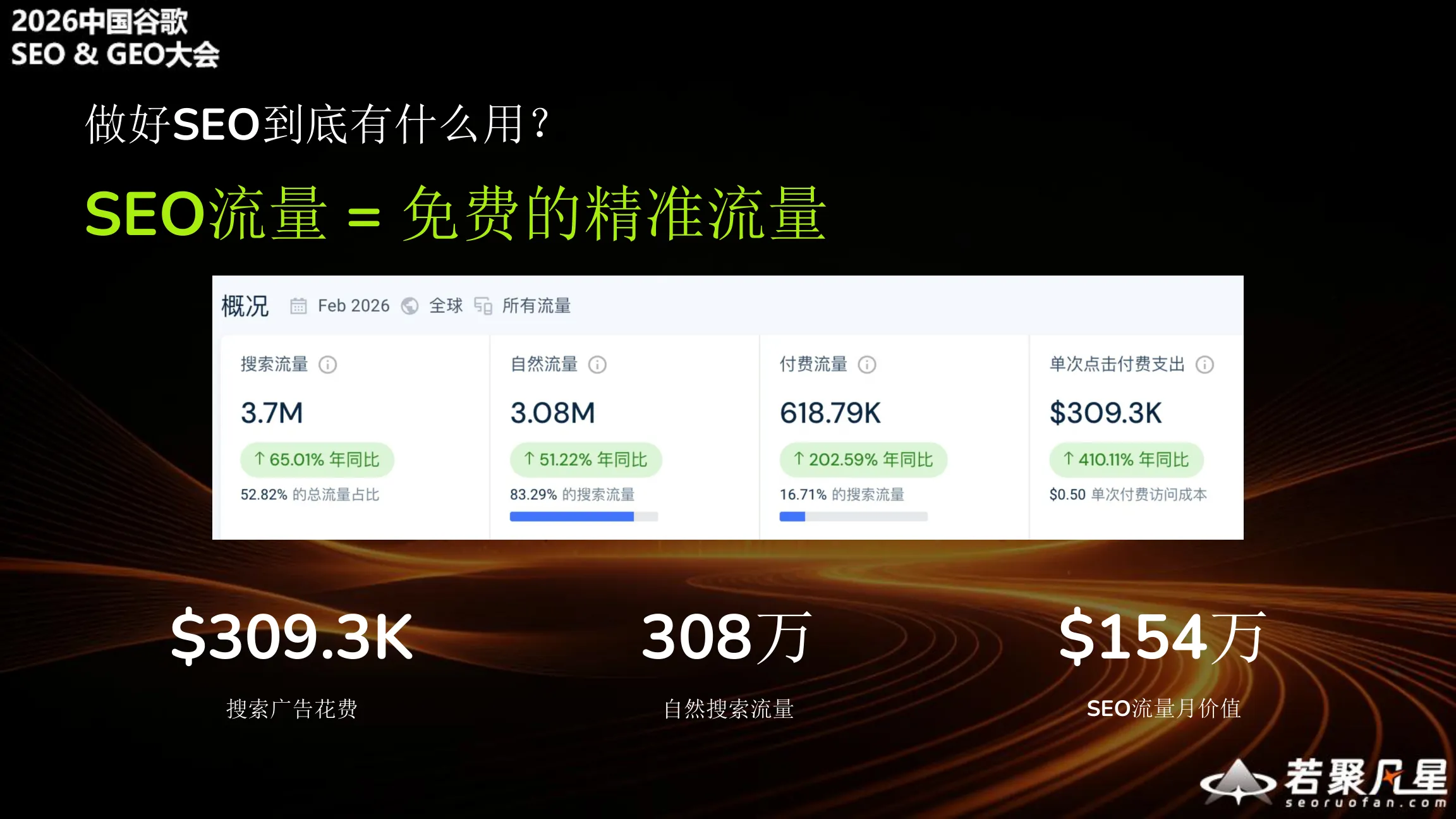 SEO traffic = free precision traffic