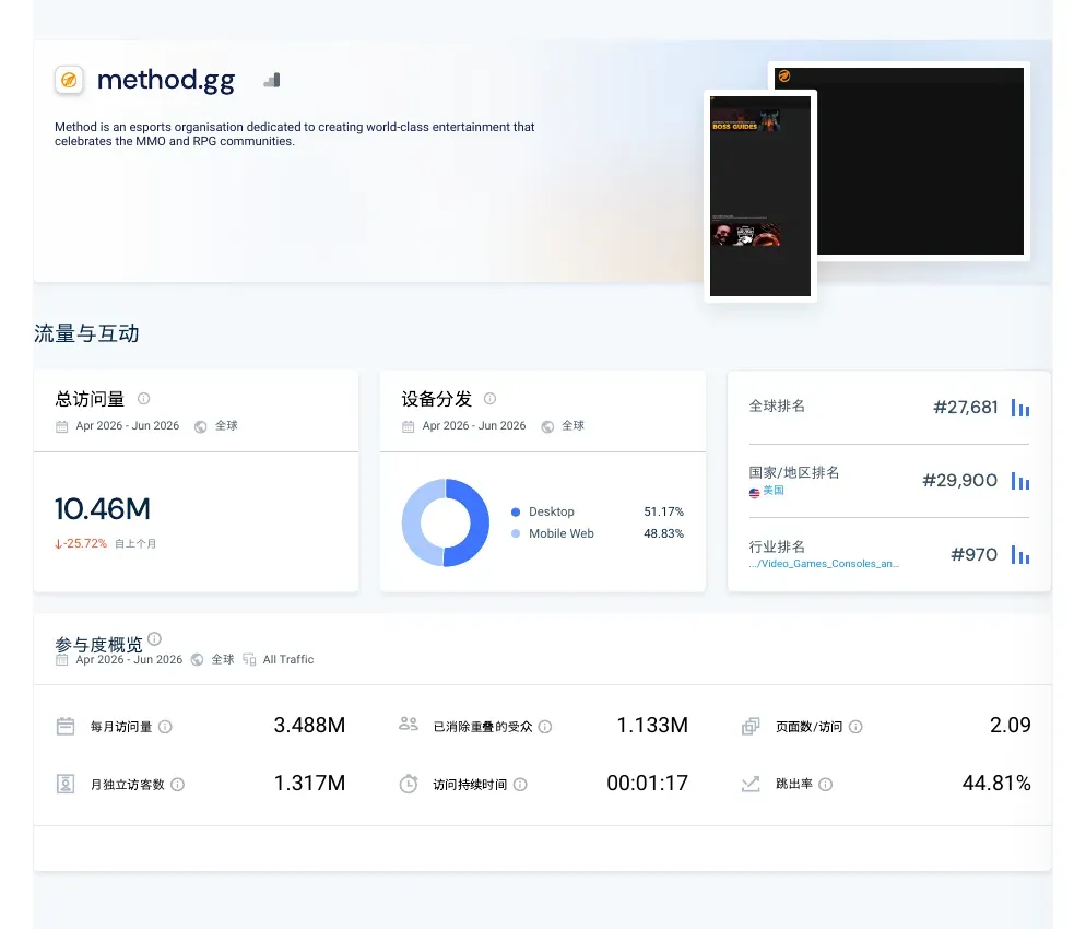 Similarweb overview for the full Method domain
