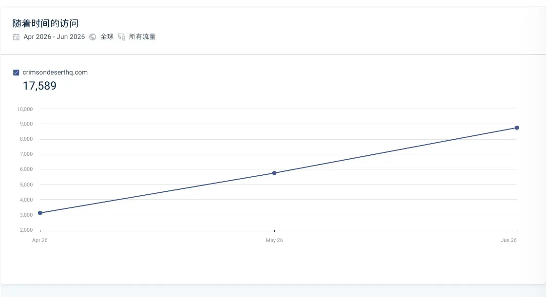Similarweb monthly visit trend for CrimsonDesertHQ