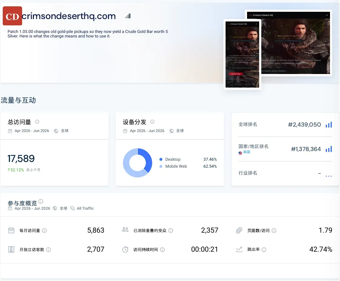 Similarweb overview for CrimsonDesertHQ