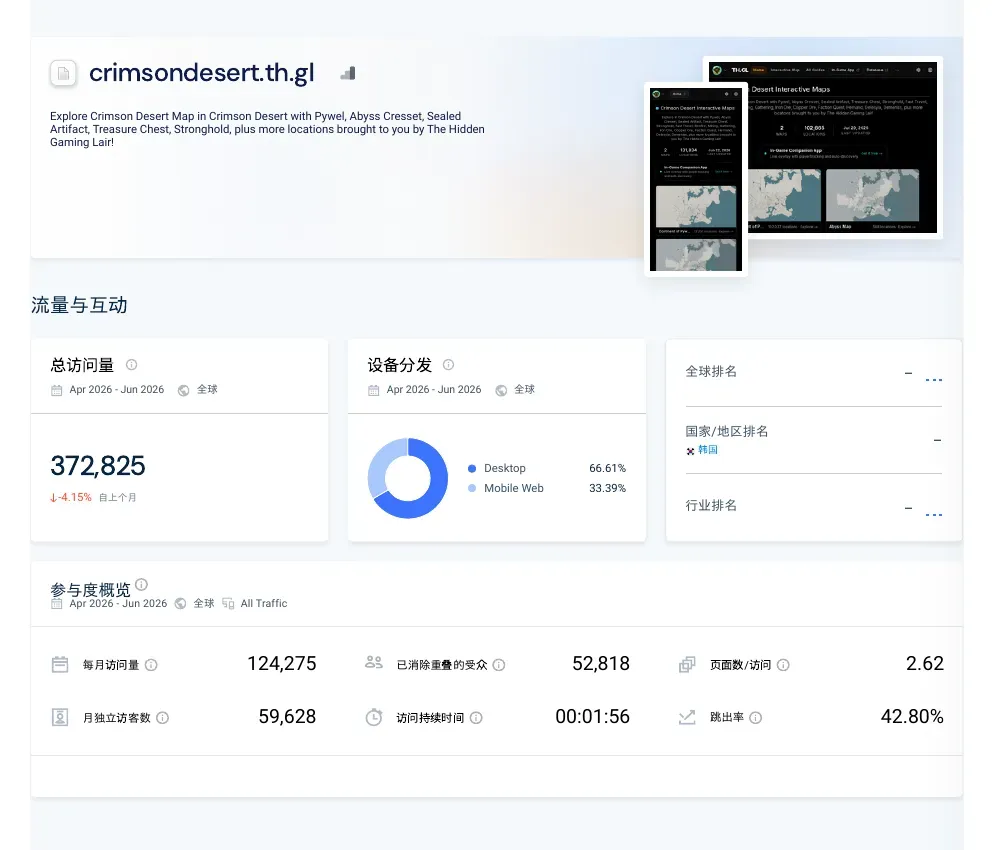 Similarweb overview for the th.gl subdomain