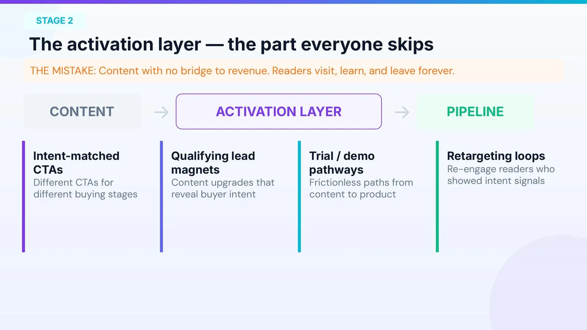 Activation Layer Architecture