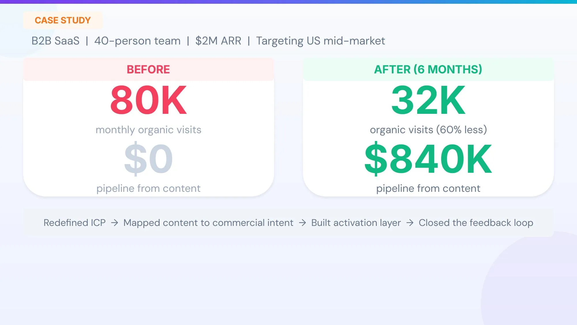 Case 1: 80K Visits $0 Pipeline → 32K Visits $840K Pipeline