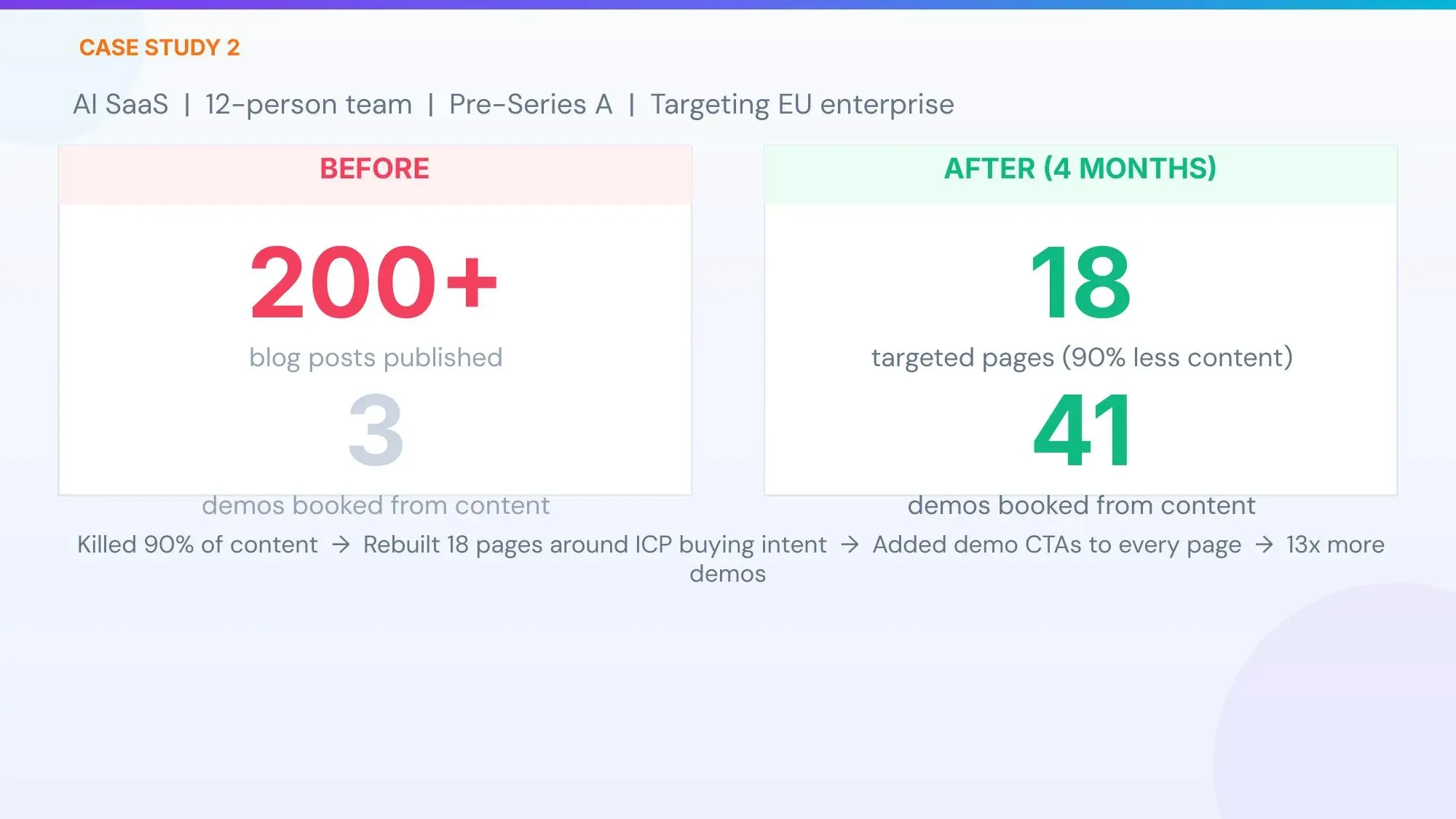 Case 2: 200 Blog Posts 3 Demos → 18 Precision Pages 41 Demos