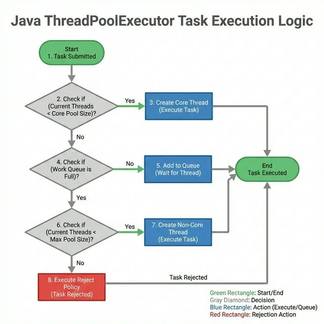 线程池参数关系