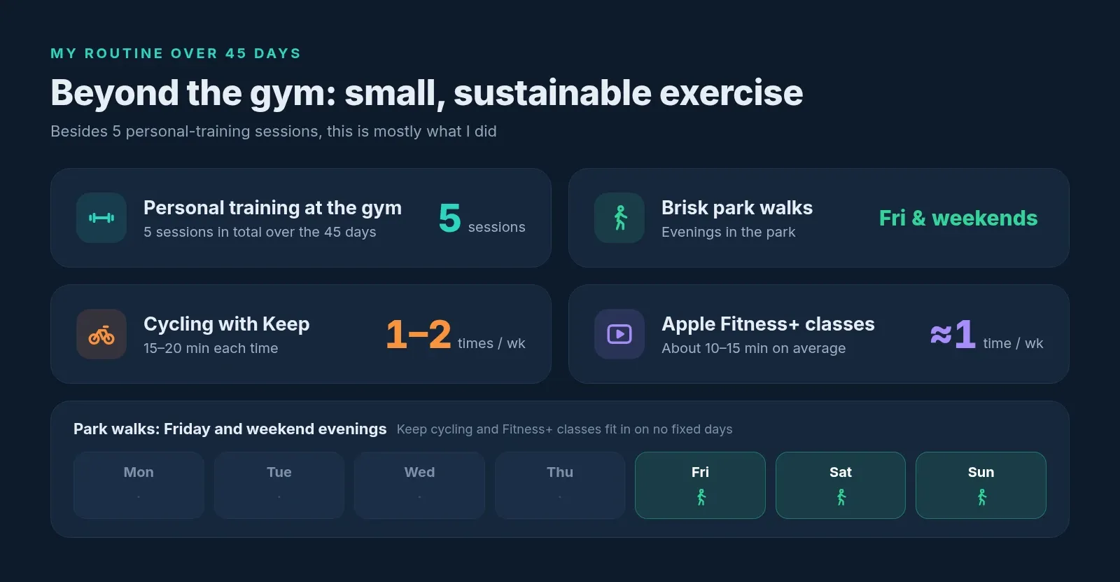 My routine over 45 days: 5 personal training sessions, brisk park walks on Friday and weekend evenings, Keep cycling 1 to 2 times a week for 15 to 20 minutes, and an Apple Fitness+ class about once a week for 10 to 15 minutes