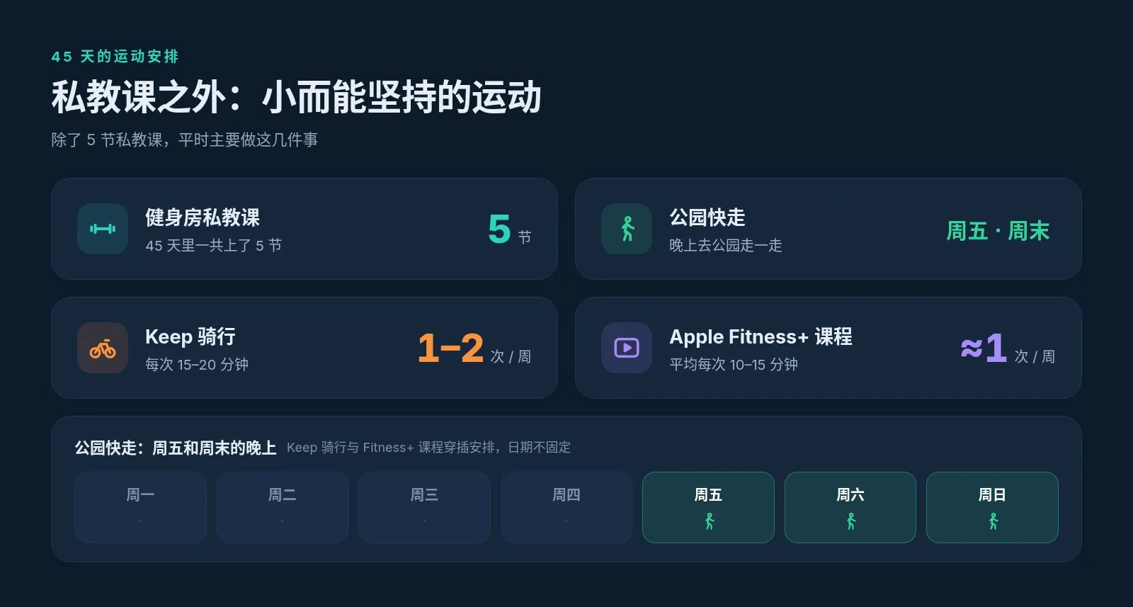45 天的运动安排：5 节私教课，周五和周末晚上公园快走，Keep 骑行每周 1 到 2 次、每次 15 到 20 分钟，Apple Fitness+ 课程约每周 1 次、每次 10 到 15 分钟